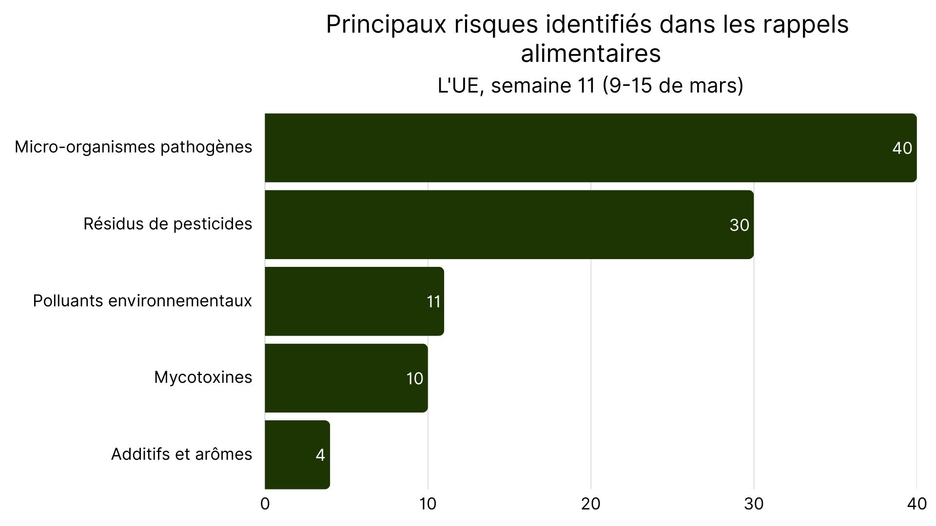 Principaux risques identifiés dans les rappels alimentaires.jpg